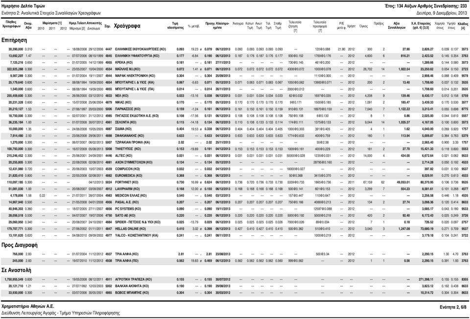 ) [3,5] Χαμηλό έτους Υψηλό έτους Κλάδος [4] Επιτήρηση 3,39,.31 18/8/28 29/12/26 4447 ΕΛΛΗΝΙΚΕΣ ΙΧΘΥΟΚΑΛ/ΡΓΕΙΕΣ (ΚΟ).93 19.23 #.78 6/12/213.93.93.93.93.93 --- 12@.88 21.8 212 3 2 27.9 2,826.27.39.137 3573 13,692,227 1.