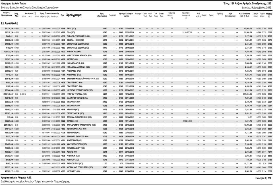 ) [3,5] Χαμηλό έτους Υψηλό έτους Κλάδος [4] Σε Αναστολή 51,334,286.32 3/7/2 18/12/27 4548 ΣΑΟΣ (ΚΟ).78 ---.78 27/3/29 --- 4,4.74.78.78 2773 33,718,75.3 28/5/28 21/1/213 4998 ΔΟΛ (ΚΟ).64 ---.