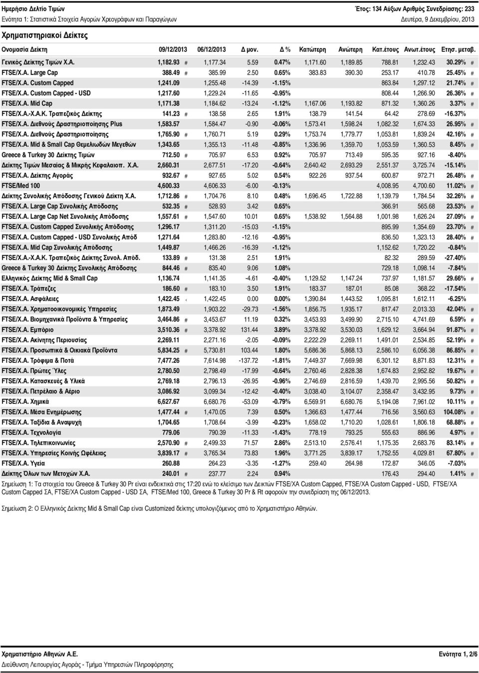 45% # FTSE/Χ.Α. Custom Capped 1,241.9 1,255.48-14.39-1.15% 863.84 1,297.12 21.74% # FTSE/Χ.Α. Custom Capped - USD 1,217.6 1,229.24-11.65 -.95% 88.44 1,266.9 26.36% # FTSE/Χ.Α. Mid Cap 1,171.38 1,184.