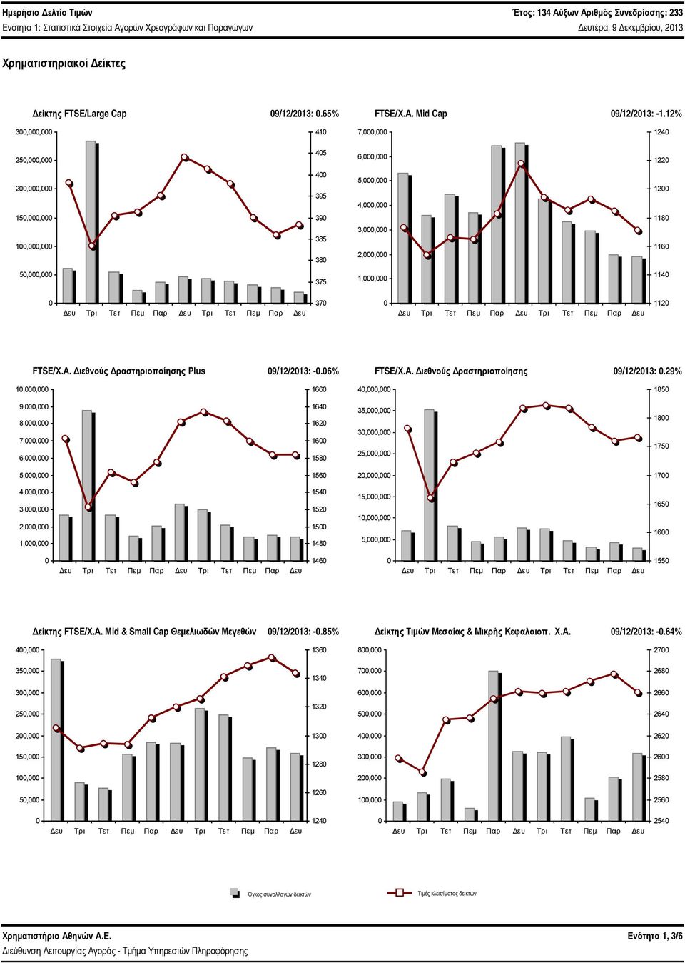 112 FTSE/Χ.Α. Διεθνούς Δραστηριοποίησης Plus 9/12/213: -.6% FTSE/Χ.Α. Διεθνούς Δραστηριοποίησης 9/12/213:.