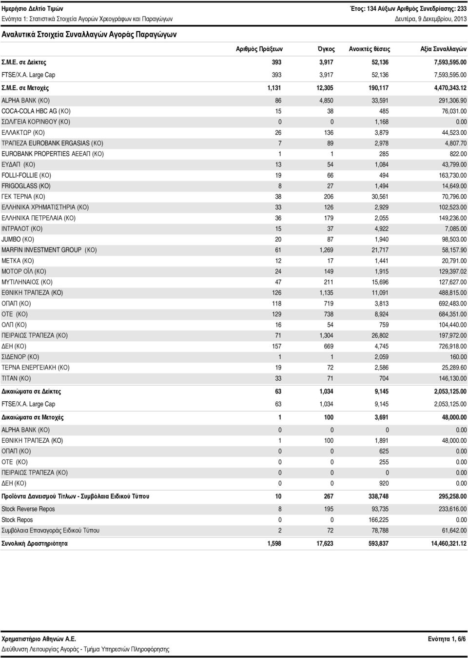 ΣΩΛ/ΓΕΙΑ ΚΟΡΙΝΘΟY (ΚΟ) 1,168. ΕΛΛΑΚΤΩΡ (ΚΟ) 26 136 3,879 44,523. ΤΡΑΠΕΖΑ EUROBANK ERGASIAS (ΚΟ) 7 89 2,978 4,87.7 EUROBANK PROPERTIES ΑΕΕΑΠ (ΚΟ) 1 1 285 822. ΕΥΔΑΠ (ΚΟ) 13 54 1,84 43,799.