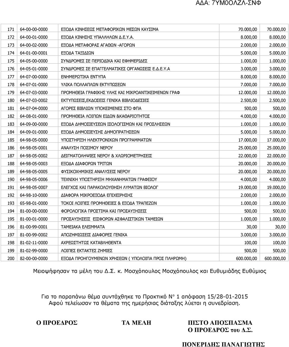 3000,00 177 64-07-00-0000 ΕΝΗΜΕΡΩΤΙΚΑ ΕΝΤΥΠΑ 8000,00 8000,00 178 64-07-01-0000 ΥΛΙΚΑ ΠΟΛΛΑΠΛΩΝ ΕΚΤΥΠΩΣΕΩΝ 7000,00 7000,00 179 64-07-03-0000 ΠΡΟΜΗΘΕΙΑ ΓΡΑΦΙΚΗΣ ΥΛΗΣ ΚΑΙ ΜΙΚΡΟΑΝΤΙΚΕΙΜΕΝΩΝ ΓΡΑΦ 12000,00