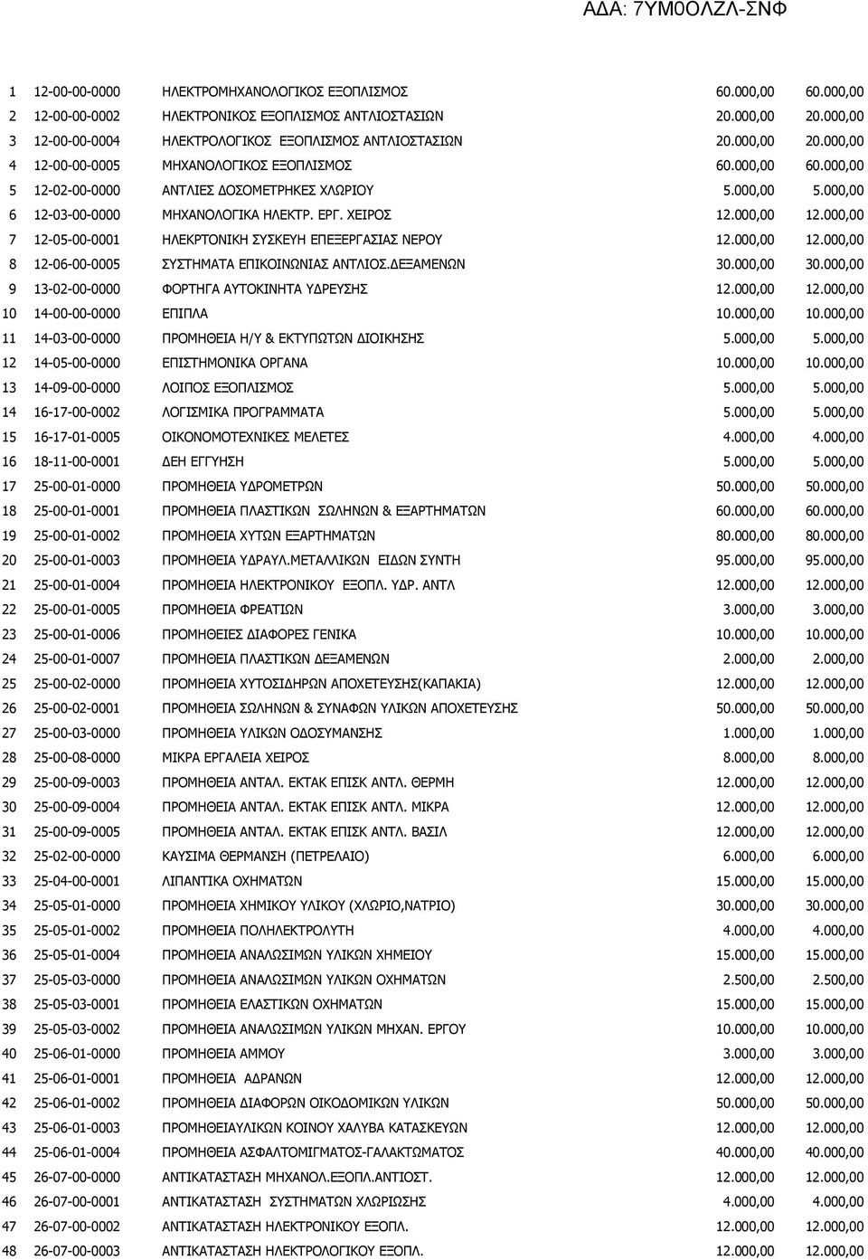 12000,00 7 12-05-00-0001 ΗΛΕΚΡΤΟΝΙΚΗ ΣΥΣΚΕΥΗ ΕΠΕΞΕΡΓΑΣΙΑΣ ΝΕΡΟΥ 12000,00 12000,00 8 12-06-00-0005 ΣΥΣΤΗΜΑΤΑ ΕΠΙΚΟΙΝΩΝΙΑΣ ΑΝΤΛΙΟΣΔΕΞΑΜΕΝΩΝ 30000,00 30000,00 9 13-02-00-0000 ΦΟΡΤΗΓΑ ΑΥΤΟΚΙΝΗΤΑ ΥΔΡΕΥΣΗΣ