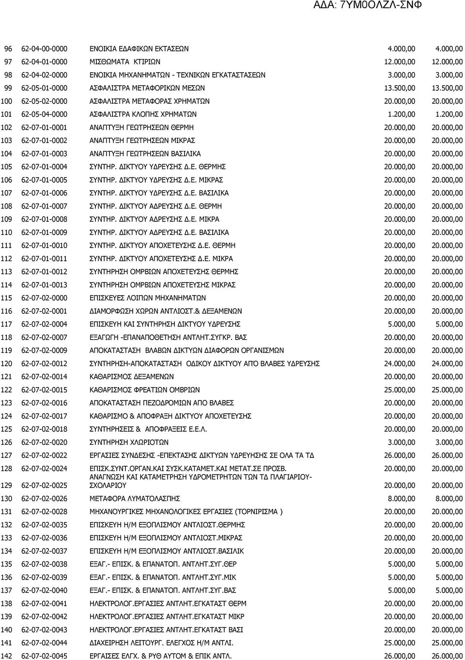 62-07-01-0001 ΑΝΑΠΤΥΞΗ ΓΕΩΤΡΗΣΕΩΝ ΘΕΡΜΗ 20000,00 20000,00 103 62-07-01-0002 ΑΝΑΠΤΥΞΗ ΓΕΩΤΡΗΣΕΩΝ ΜΙΚΡΑΣ 20000,00 20000,00 104 62-07-01-0003 ΑΝΑΠΤΥΞΗ ΓΕΩΤΡΗΣΕΩΝ ΒΑΣΙΛΙΚΑ 20000,00 20000,00 105