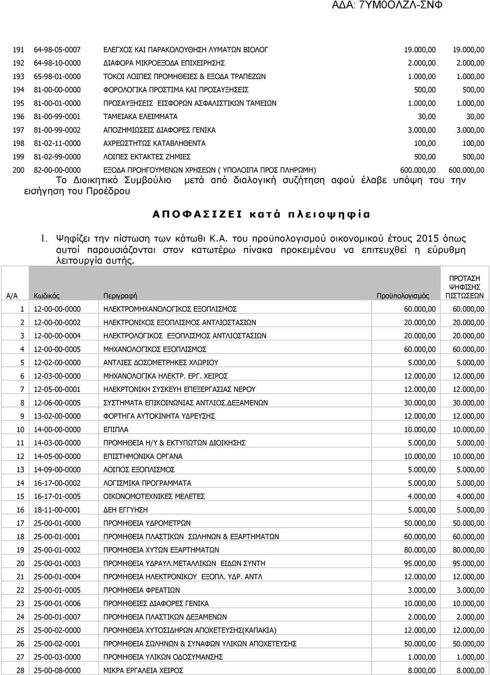 ΕΛΕΙΜΜΑΤΑ 30,00 30,00 197 81-00-99-0002 ΑΠΟΖΗΜΙΩΣΕΙΣ ΔΙΑΦΟΡΕΣ ΓΕΝΙΚΑ 3000,00 3000,00 198 81-02-11-0000 ΑΧΡΕΩΣΤΗΤΩΣ ΚΑΤΑΒΛΗΘΕΝΤΑ 100,00 100,00 199 81-02-99-0000 ΛΟΙΠΕΣ ΕΚΤΑΚΤΕΣ ΖΗΜΙΕΣ 500,00 500,00