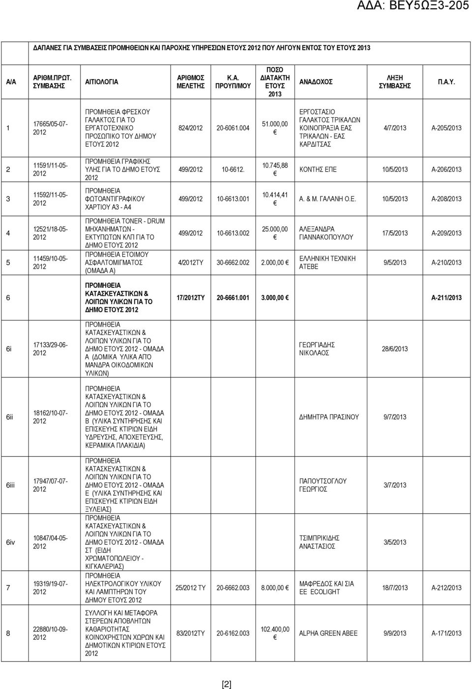 6612. 10.745,88 ΚΟΝΤΗΣ 10/5/2013 Α-206/2013 3 11592/11-05- ΦΩΤΟΑΝΤΙΓΡΑΦΙΚΟΥ ΧΑΡΤΙΟΥ Α3 - Α4 499/ 10-6613.001 10.414,41 Α. & Μ. ΓΑΛΑΝΗ Ο.Ε.