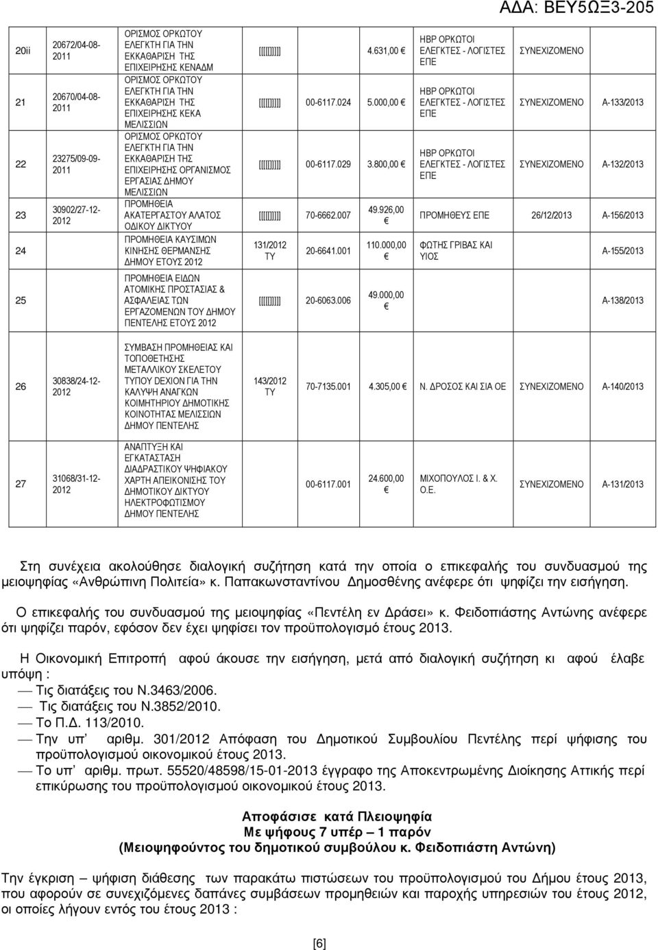 000,00 A-133/2013 A-132/2013 ΠΡΟΜΗΘΕΥΣ 26/12/2013 A-156/2013 ΦΩΤΗΣ ΓΡΙΒΑΣ ΚΑΙ ΥΙΟΣ A-155/2013 25 ΕΙ ΩΝ ΑΤΟΜΙΚΗΣ ΠΡΟΣΤΑΣΙΑΣ & ΑΣΦΑΛΕΙΑΣ ΤΩΝ ΕΡΓΑΖΟΜΕΝΩΝ ΤΟΥ ΗΜΟΥ ΕΤΟΥΣ [[[[[]]]]] 20-6063.006 49.