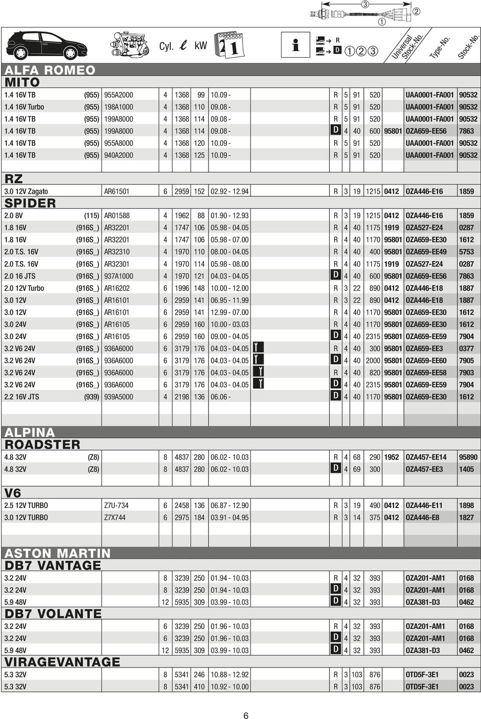 09-5 91 520 UAA0001-FA001 90532 1.4 16V TB (955) 940A2000 4 1368 125 10.09-5 91 520 UAA0001-FA001 90532 Z 3.0 12V Zagato A61501 6 2959 152 02.92-12.94 3 19 1215 0412 OZA446-E16 1859 SPIE 2.