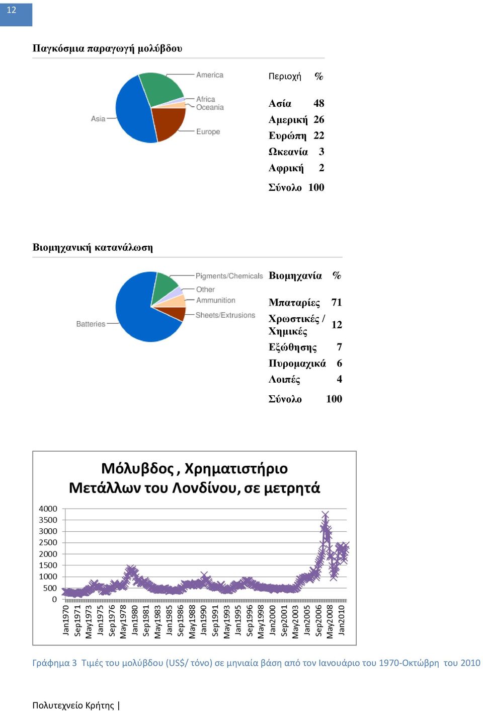 Υπυζηικέρ / Υημικέρ 12 Δξώθηζηρ 7 Πςπομασικά 6 Λοιπέρ 4 ύνολο 100 Γράφθμα 3