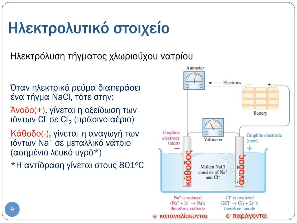 (πράσινο αέριο) Κάθοδο(-), γίνεται η αναγωγή των ιόντων Na + σε µεταλλικό νάτριο