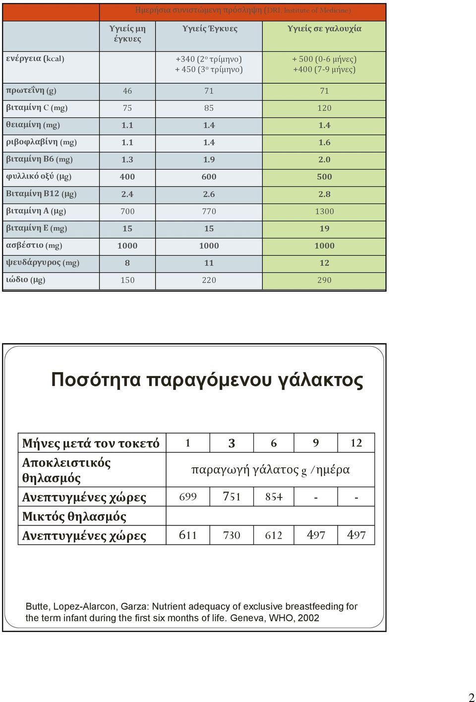 8 βιταμίνη Α (μg) 700 770 1300 βιταμίνη Ε (mg) 15 15 19 ασβέστιο (mg) 1000 1000 1000 ψευδάργυρος (mg) 8 11 12 ιώδιο (μg) 150 220 290 Ποσότητα παραγόμενου γάλακτος Μήνες μετά τον τοκετό 1 3 6 9 12