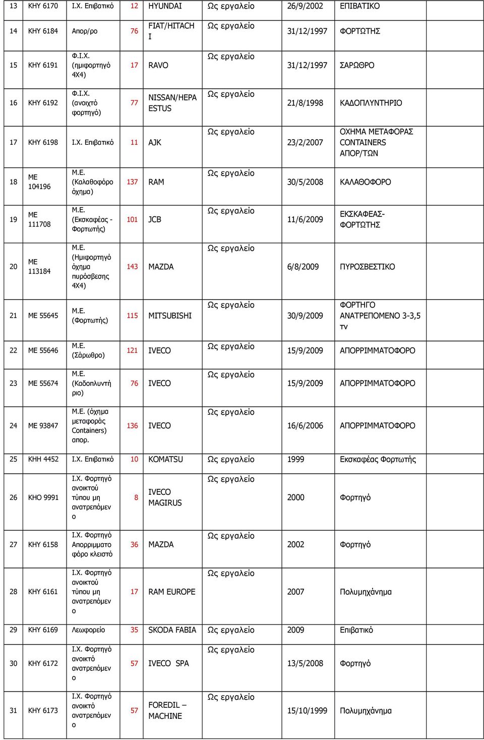 20 ΜΕ 113184 (Ημιφρτηγό όχημα πυρόσβεσης 4Χ4) 143 MAZDA 6/8/2009 ΠΥΡΟΣΒΕΣΤΙΚΟ 21 ΜΕ 55645 (Φρτωτής) 115 MITSUBISHI 30/9/2009 ΦΟΡΤΗΓΟ ΑΝΑΤΡΕΠΟΜΕΝΟ 3-3,5 τν 22 ΜΕ 55646 (Σάρωθρ) 121 IVECO 15/9/2009