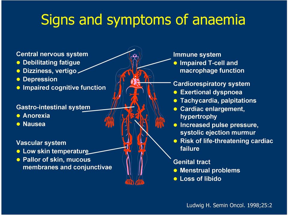 Impaired T-cell and macrophage function Cardiorespiratory system Exertional dyspnoea Tachycardia, palpitations Cardiac enlargement, hypertrophy