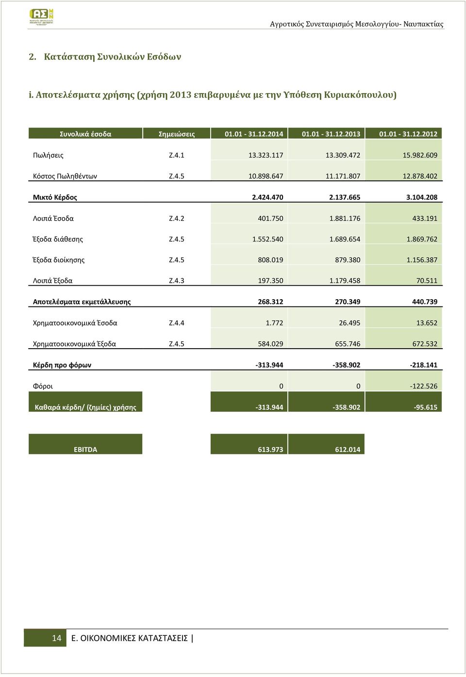 540 1.689.654 1.869.762 Έξοδα διοίκησης Z.4.5 808.019 879.380 1.156.387 Λοιπά Έξοδα Z.4.3 197.350 1.179.458 70.511 Αποτελέσματα εκμετάλλευσης 268.312 270.349 440.739 Χρηματοοικονομικά Έσοδα Z.4.4 1.772 26.