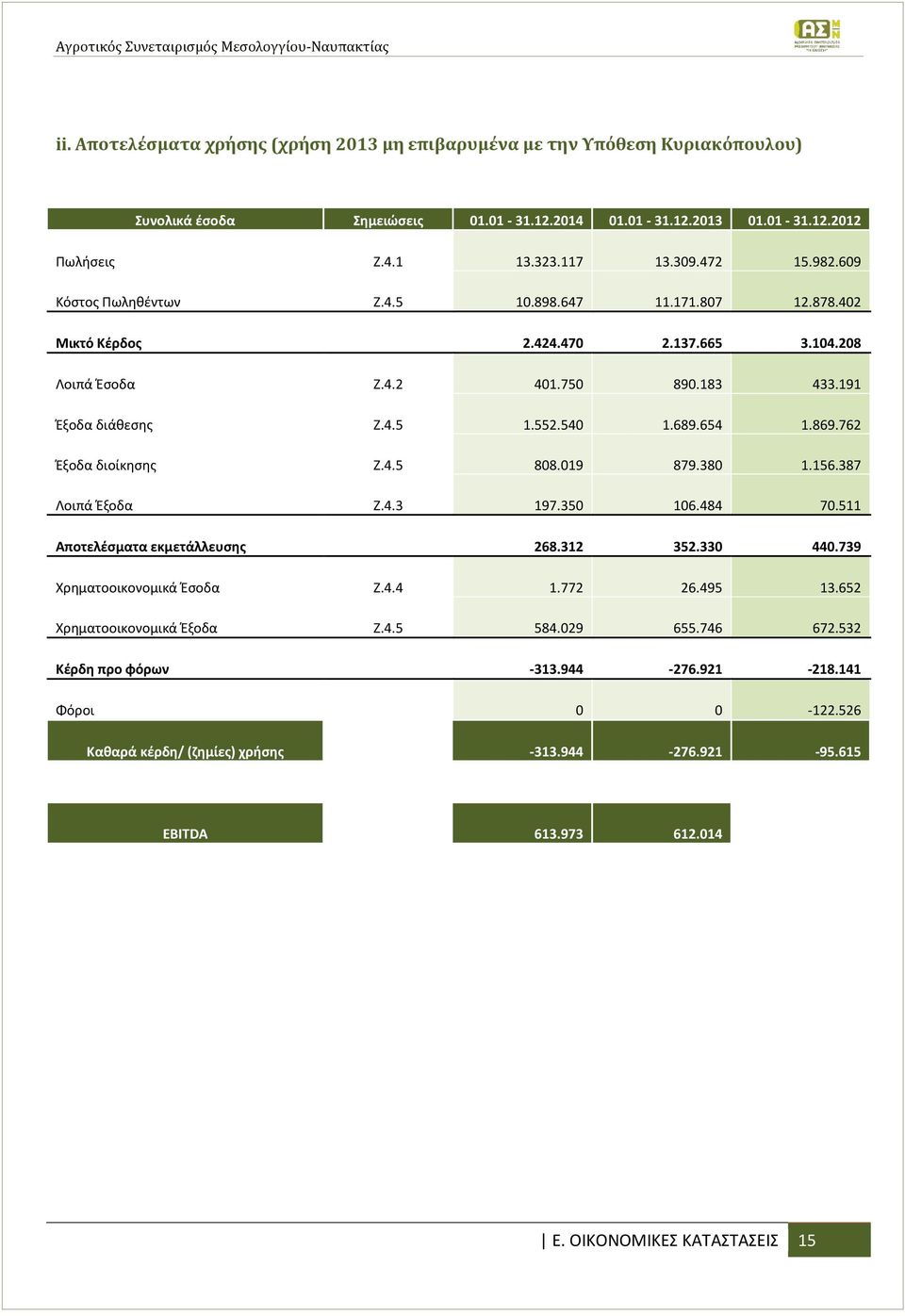 540 1.689.654 1.869.762 Έξοδα διοίκησης Z.4.5 808.019 879.380 1.156.387 Λοιπά Έξοδα Z.4.3 197.350 106.484 70.511 Αποτελέσματα εκμετάλλευσης 268.312 352.330 440.739 Χρηματοοικονομικά Έσοδα Z.4.4 1.772 26.