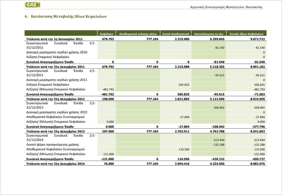 793 777.104 2.315.980 5.218.305 8.991.182 Συγκεντρωτικά Συνολικά Έσοδα 1/1-31/12/2011-95.615-95.615 Διανομή μερίσματος κερδών χρήσης 2011 0 Αύξηση Εταιρικού Κεφαλαίου 505.825 505.