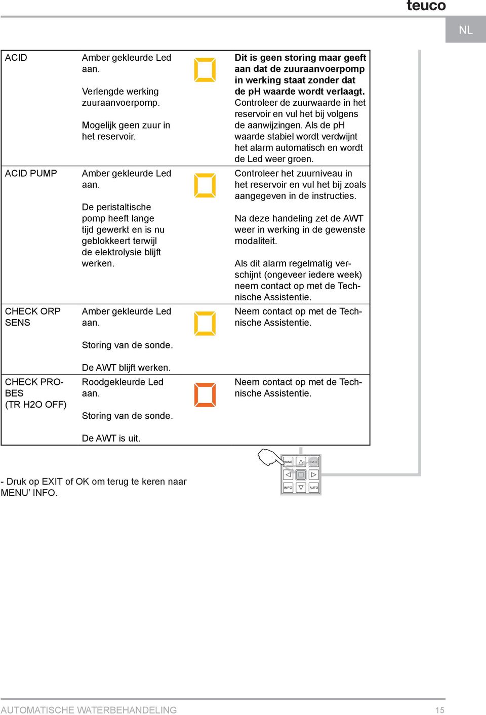 Dit is geen storing maar geeft aan dat de zuuraanvoerpomp in werking staat zonder dat de ph waarde wordt verlaagt. Controleer de zuurwaarde in het reservoir en vul het bij volgens de aanwijzingen.