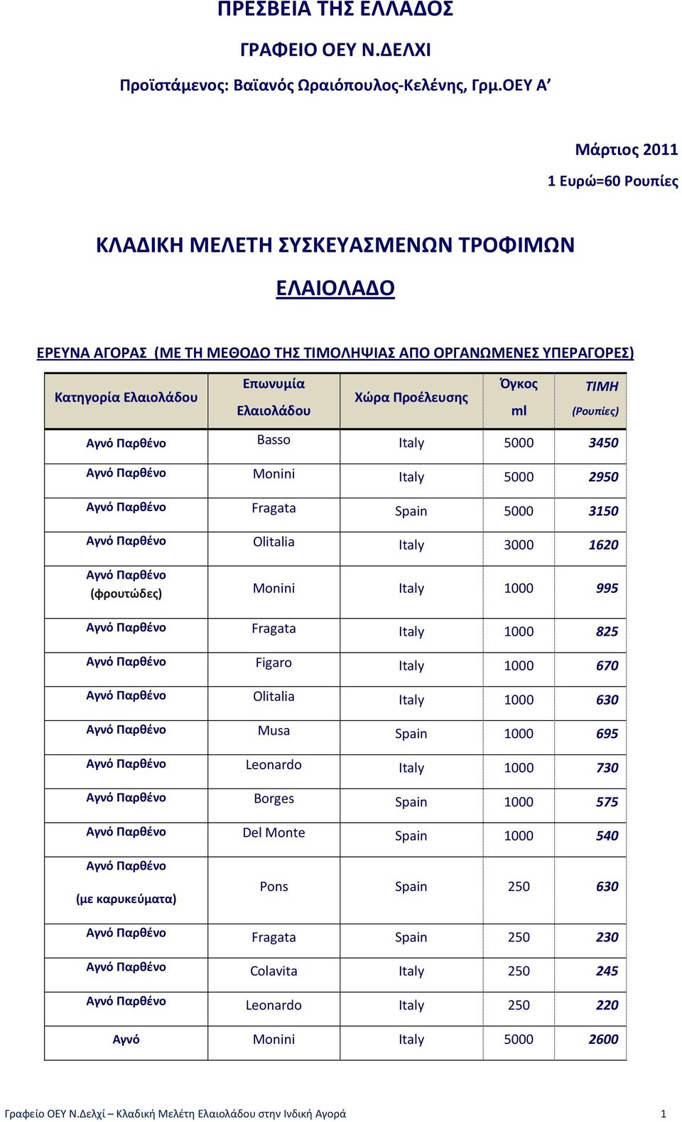 Χώρα Προέλευσης Όγκος ml ΤΙΜΗ (Ρουπίες) Αγνό Παρθένο Basso Italy 5000 3450 Αγνό Παρθένο Monini Italy 5000 2950 Αγνό Παρθένο Fragata Spain 5000 3150 Αγνό Παρθένο Olitalia Italy 3000 1620 Αγνό Παρθένο