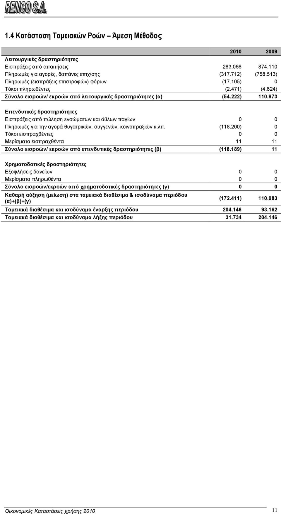 973 Επενδυτικές δραστηριότητες Εισπράξεις από πώληση ενσώµατων και άϋλων παγίων 0 0 Πληρωµές για την αγορά θυγατρικών, συγγενών, κοινοπραξιών κ.λπ. (118.