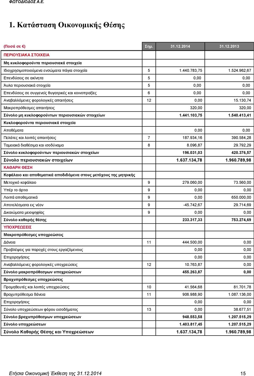 130,74 Μακροπρόθεσμες απαιτήσεις 320,00 320,00 Σύνολο μη κυκλοφορούντων περιουσιακών στοιχείων 1.441.103,75 1.540.