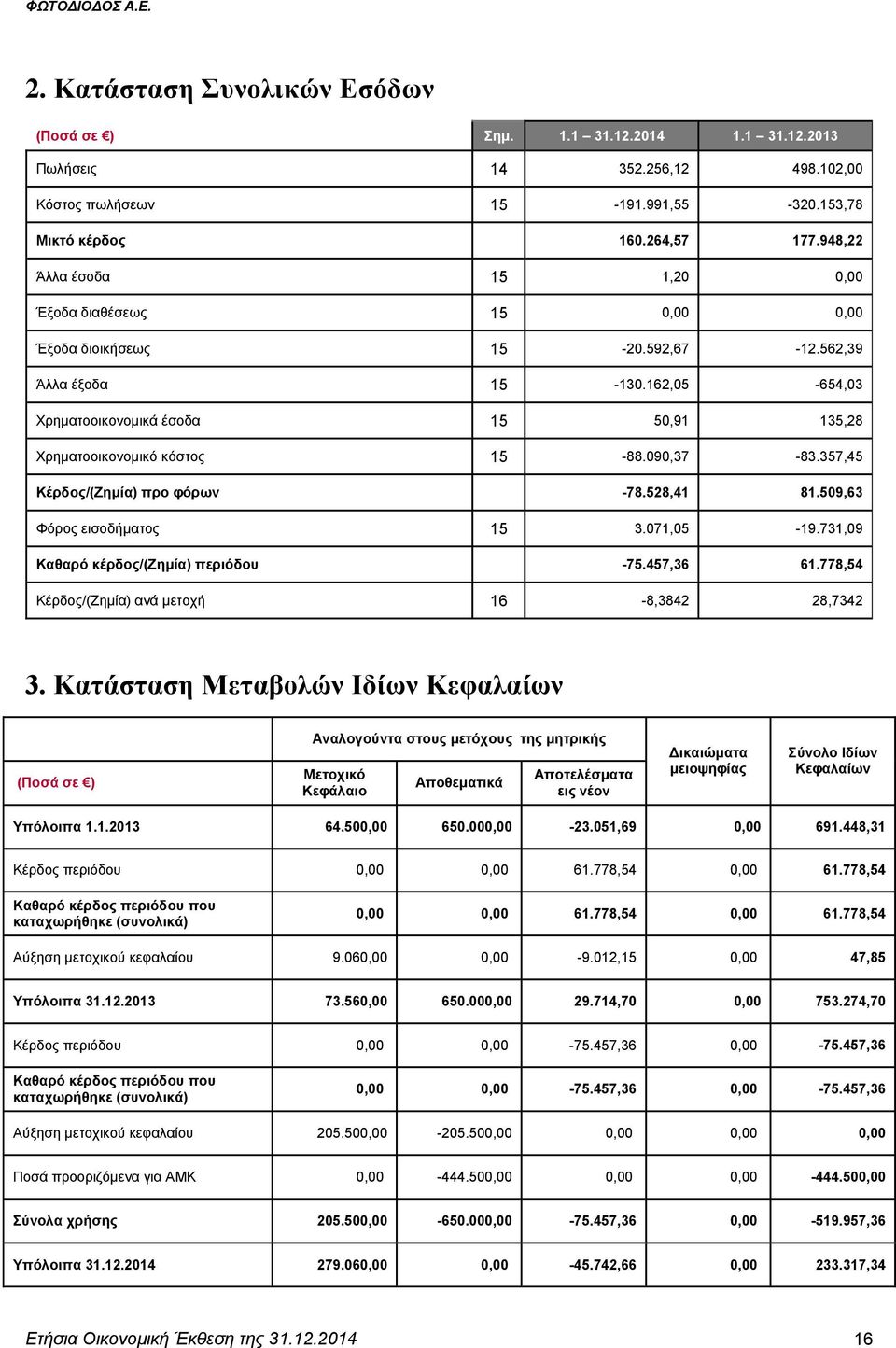 162,05-654,03 Χρηματοοικονομικά έσοδα 15 50,91 135,28 Χρηματοοικονομικό κόστος 15-88.090,37-83.357,45 Κέρδος/(Ζημία) προ φόρων -78.528,41 81.509,63 Φόρος εισοδήματος 15 3.071,05-19.