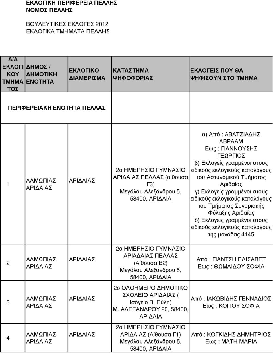 Τµήµατος Συνοριακής Φύλαξης Αριδαίας δ) Εκλογείς γραµµένοι στους ειδικούς εκλογικούς καταλόγους της µονάδας 4145 2 2ο ΗΜΕΡΗΣΙΟ ΓΜΝΑΣΙΟ ΑΡΙΑ ΑΙΑΣ (Αίθουσα Β2) Μεγάλου Αλεξάνδρου 5, 58400, ΑΡΙ ΑΙΑ Από