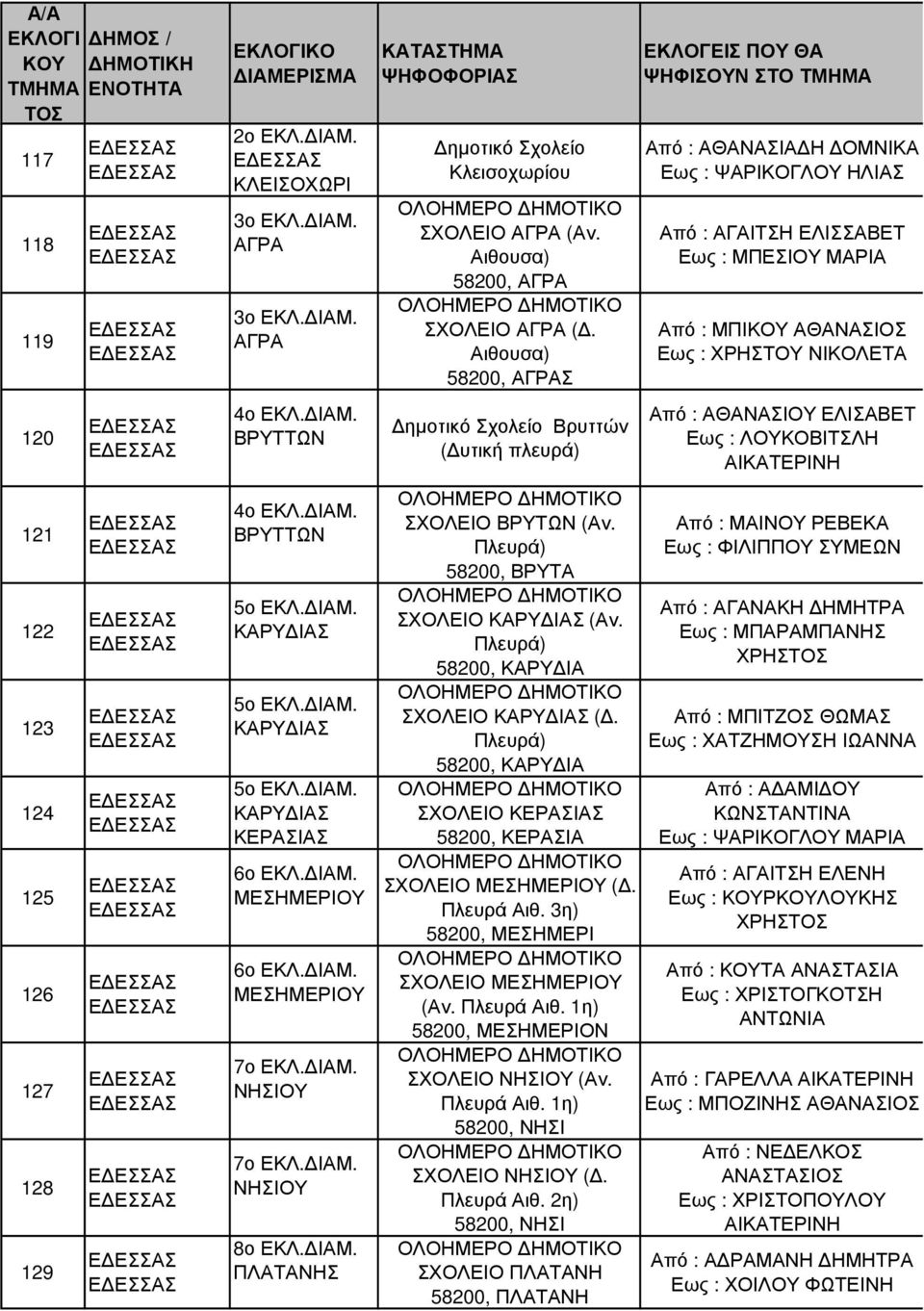 Αιθουσα) 58200, ΑΓΡΑΣ ηµοτικό Σχολείο Βρυττών ( υτική πλευρά) ΣΧΟΛΕΙΟ ΒΡΤΩΝ (Αν. 58200, ΒΡΤΑ ΣΧΟΛΕΙΟ ΚΑΡ ΙΑΣ (Αν. 58200, ΚΑΡ ΙΑ ΣΧΟΛΕΙΟ ΚΑΡ ΙΑΣ (.