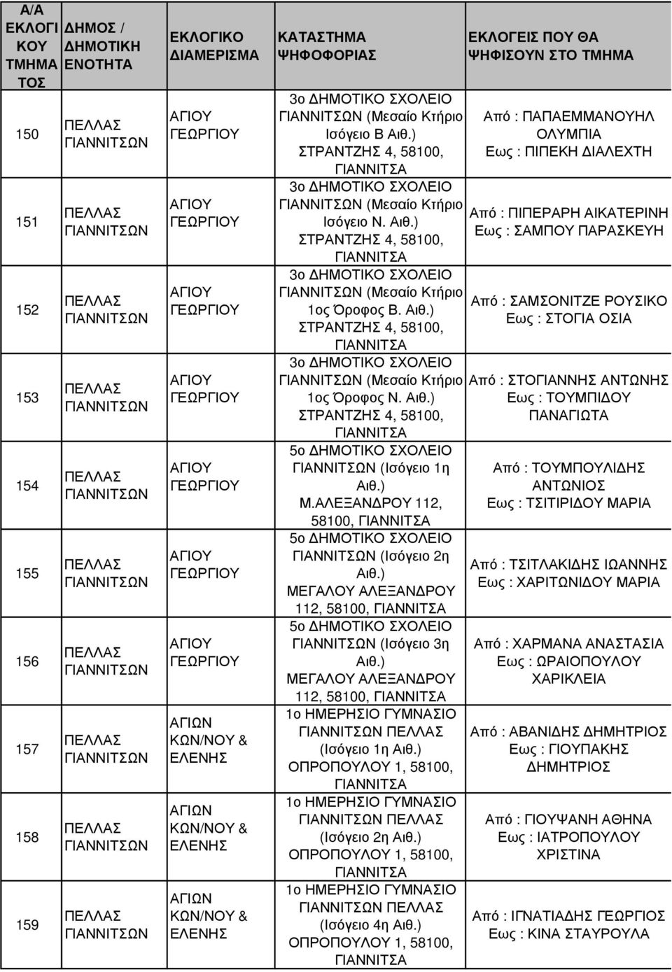 ) Μ.ΑΛΕΞΑΝ ΡΟ 112, 58100, 5ο (Ισόγειο 2η Αιθ.) ΜΕΓΑΛΟ ΑΛΕΞΑΝ ΡΟ 112, 58100, 5ο (Ισόγειο 3η Αιθ.) ΜΕΓΑΛΟ ΑΛΕΞΑΝ ΡΟ 112, 58100, 1ο ΗΜΕΡΗΣΙΟ ΓΜΝΑΣΙΟ (Ισόγειο 1η Αιθ.