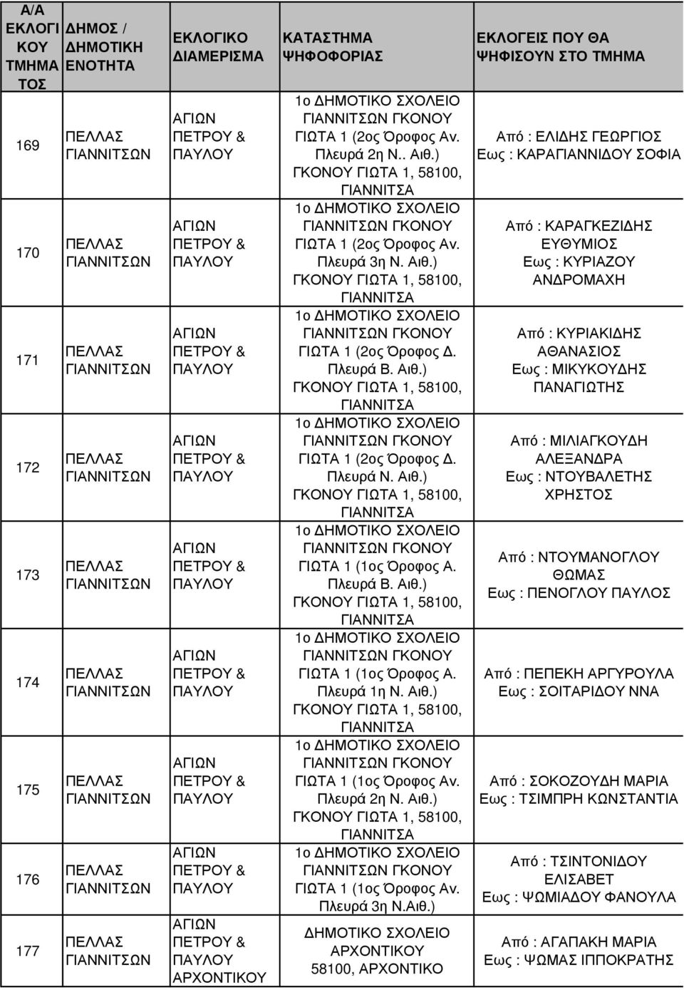 Αιθ.) ΓΚΟΝΟ ΓΙΩΤΑ 1, 58100, 1ο ΓΚΟΝΟ ΓΙΩΤΑ 1 (1ος Όροφος Α. Πλευρά Β. Αιθ.) ΓΚΟΝΟ ΓΙΩΤΑ 1, 58100, 1ο ΓΚΟΝΟ ΓΙΩΤΑ 1 (1ος Όροφος Α. Πλευρά 1η Ν. Αιθ.) ΓΚΟΝΟ ΓΙΩΤΑ 1, 58100, 1ο ΓΚΟΝΟ ΓΙΩΤΑ 1 (1ος Όροφος Αν.