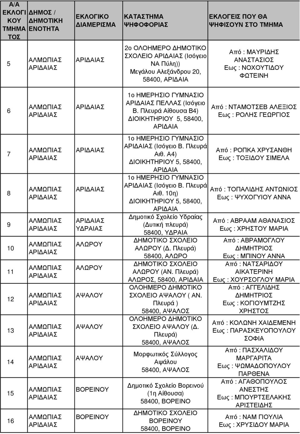 (Ισόγειο Β. Πλευρά Αιθ. Α4) ΙΟΙΚΗΤΗΡΙΟ 5, 58400, ΑΡΙ ΑΙΑ 1ο ΗΜΕΡΗΣΙΟ ΓΜΝΑΣΙΟ (Ισόγειο Β. Πλευρά Αιθ. 10η) ΙΟΙΚΗΤΗΡΙΟ 5, 58400, ΑΡΙ ΑΙΑ ηµοτικό Σχολείο δραίας ( υτική πλευρά) 58400, ΡΑΙΑ ΑΛΩΡΟ (.