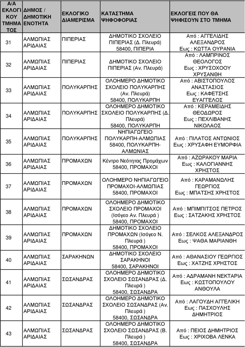 ΝΗΠΙΑΓΩΓΕΙΟ ΠΡΟΜΑΧΟΙ- 58400, ΠΡΟΜΑΧΟΙ ΣΧΟΛΕΙΟ ΠΡΟΜΑΧΟΙ (Ισόγεο Αν. Πλευρά ) 58400, ΠΡΟΜΑΧΟΙ ΠΡΟΜΑΧΩΝ (Ισόγεο Ν. Πλευρά ) 58400, ΠΡΟΜΑΧΟΙ ΣΑΡΑΚΗΝΟΙ 58400, ΣΑΡΑΚΗΝΟΙ ΣΧΟΛΕΙΟ ΣΩΣΑΝ ΡΑΣ (.