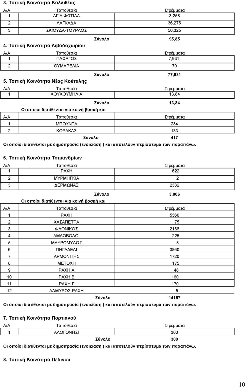 (ενοικίαση ) και αποτελούν περίσσευμα των παραπάνω. 6. Τοπική Κοινότητα Τσιμανδρίων 1 ΡΑΧΗ 622 2 ΜΥΡΜΗΓΚΙΑ 2 3 ΔΕΡΜΩΝΑΣ 2382 Οι οποίοι διατίθενται για κοινή βοσκή και Σύνολο 3.