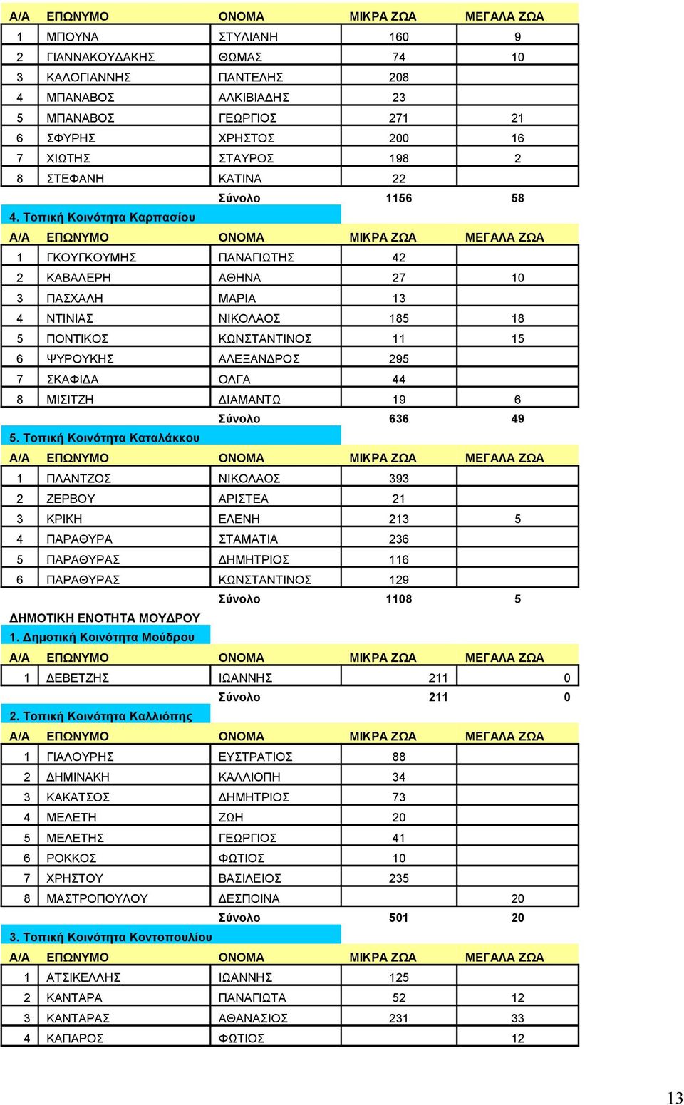 Τοπική Κοινότητα Καρπασίου 1 ΓΚΟΥΓΚΟΥΜΗΣ ΠΑΝΑΓΙΩΤΗΣ 42 2 ΚΑΒΑΛΕΡΗ ΑΘΗΝΑ 27 10 3 ΠΑΣΧΑΛΗ ΜΑΡΙΑ 13 4 ΝΤΙΝΙΑΣ ΝΙΚΟΛΑΟΣ 185 18 5 ΠΟΝΤΙΚΟΣ ΚΩΝΣΤΑΝΤΙΝΟΣ 11 15 6 ΨΥΡΟΥΚΗΣ ΑΛΕΞΑΝΔΡΟΣ 295 7 ΣΚΑΦΙΔΑ ΟΛΓΑ 44 8