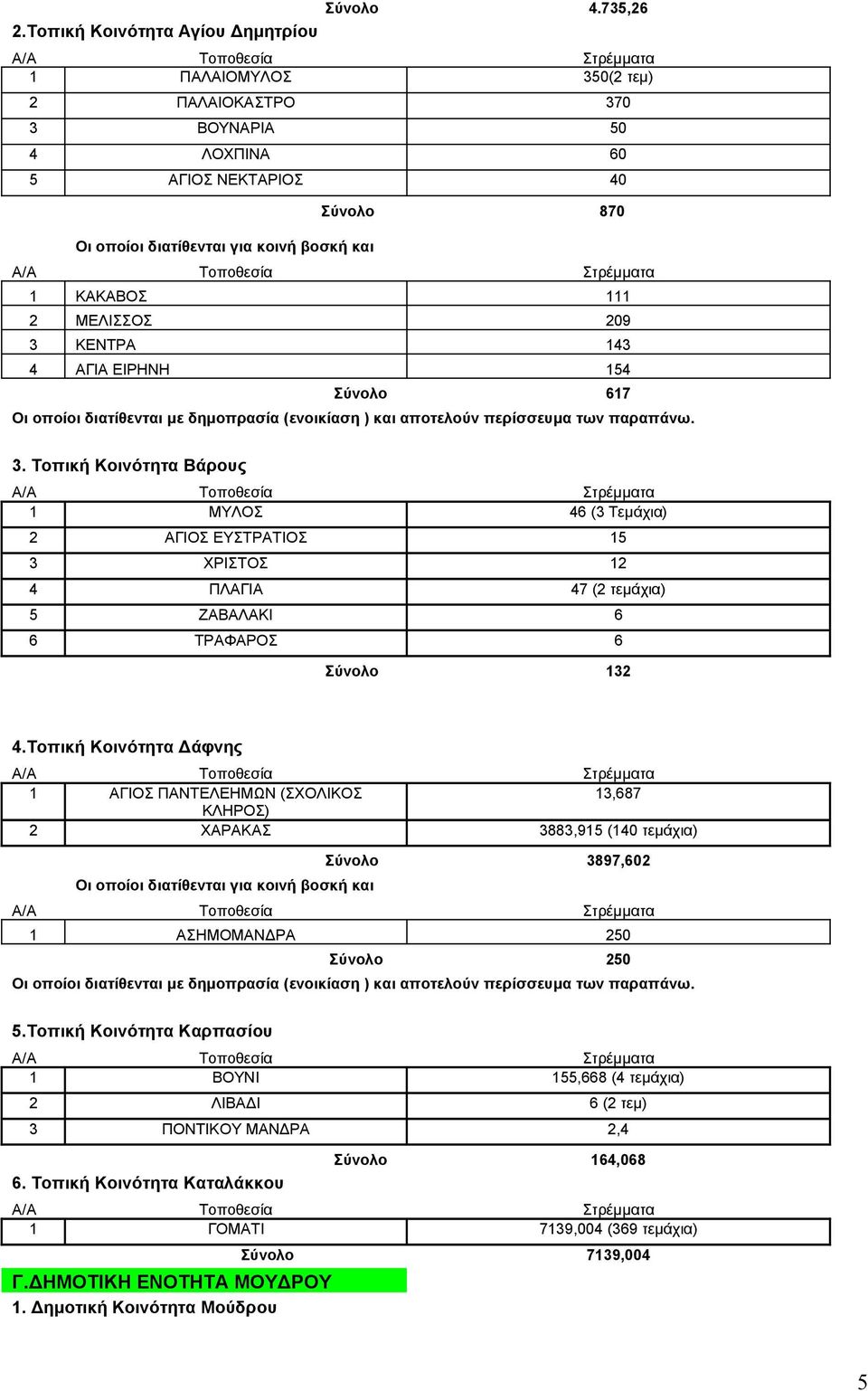 ΜΕΛΙΣΣΟΣ 209 3 ΚΕΝΤΡΑ 143 4 ΑΓΙΑ ΕΙΡΗΝΗ 154 Σύνολο 617 Οι οποίοι διατίθενται με δημοπρασία (ενοικίαση ) και αποτελούν περίσσευμα των παραπάνω. 3. Τοπική Κοινότητα Βάρους 1 ΜΥΛΟΣ 46 (3 Τεμάχια) 2 ΑΓΙΟΣ ΕΥΣΤΡΑΤΙΟΣ 15 3 ΧΡΙΣΤΟΣ 12 4 ΠΛΑΓΙΑ 47 (2 τεμάχια) 5 ΖΑΒΑΛΑΚΙ 6 6 ΤΡΑΦΑΡΟΣ 6 Σύνολο 132 4.