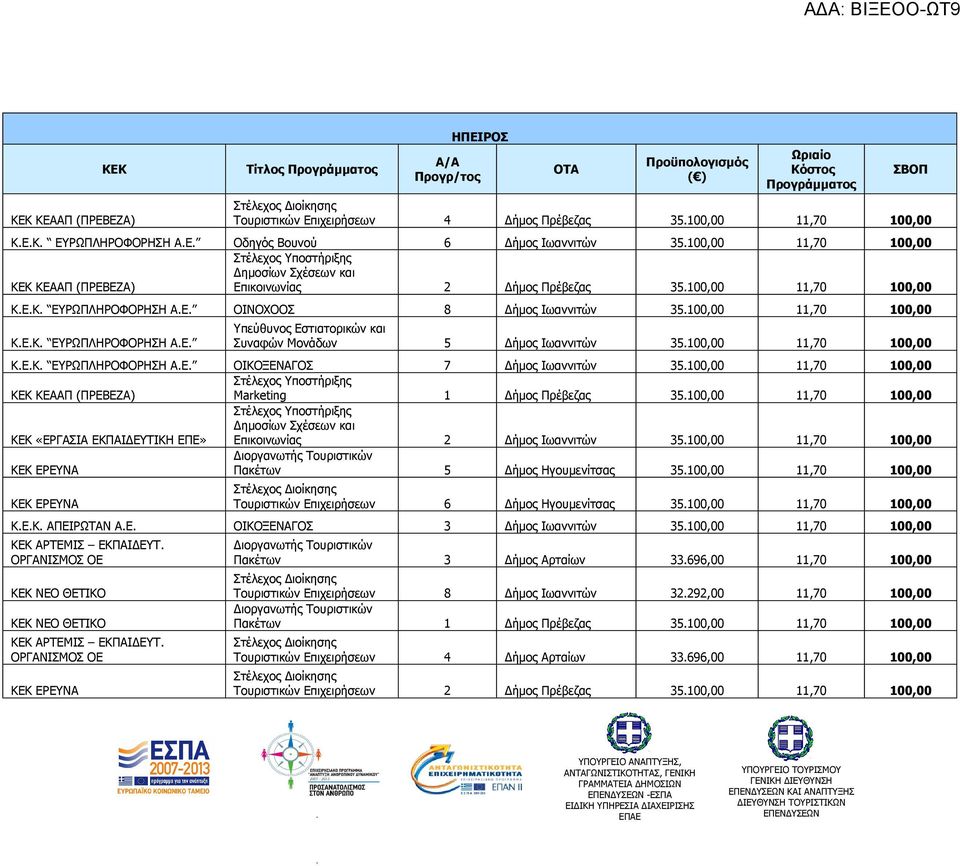 ΟΙΚΟΞΕΝΑΓΟΣ 7 Δήμος Ιωαννιτών 35100,00 11,70 100,00 ΚΕΑΑΠ (ΠΡΕΒΕΖΑ) Marketing 1 Δήμος Πρέβεζας 35100,00 11,70 100,00 «ΕΡΓΑΣΙΑ ΕΚΠΑΙΔΕΥΤΙΚΗ ΕΠΕ» Επικοινωνίας 2 Δήμος Ιωαννιτών 35100,00 11,70 100,00