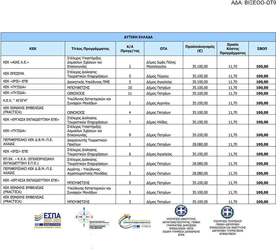 35100,00 11,70 100,00 ΕΘΝΙΚΗΣ ΕΜΒΕΛΕΙΑΣ (PRACTICA) ΟΙΝΟΧΟΟΣ 4 Δήμος Πατρέων 35100,00 11,70 100,00 «ΕΡΓΑΣΙΑ ΕΚΠΑΙΔΕΥΤΙΚΗ ΕΠΕ» «ΠΥΞΙΔΑ» ΠΕΡΙΦΕΡΕΙΑΚΟ ΔΒΜ-ΠΕ ΑΧΑΙΑΣ «ΙΡΙΣ» ΕΠΕ ΕΠΕΚ (ΕΠΙΧΕΙΡΗΣΙΑΚΗ
