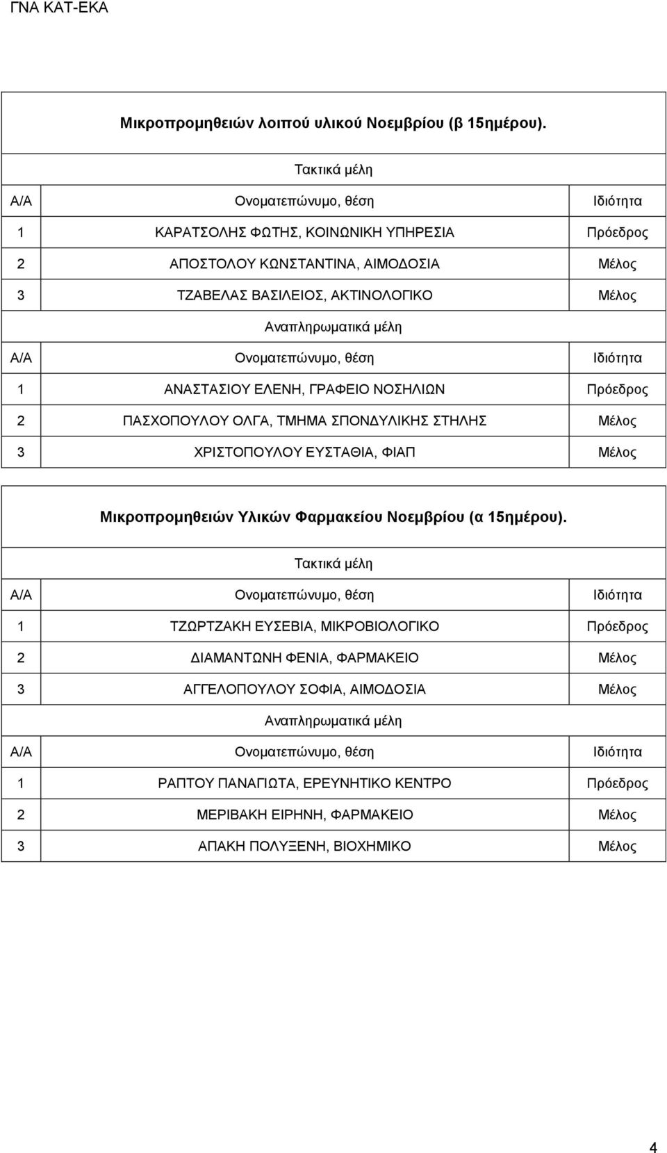 ΓΡΑΦΕΙΟ ΝΟΣΗΛΙΩΝ Πρόεδρος 2 ΠΑΣΧΟΠΟΥΛΟΥ ΟΛΓΑ, ΤΜΗΜΑ ΣΠΟΝΔΥΛΙΚΗΣ ΣΤΗΛΗΣ Μέλος 3 ΧΡΙΣΤΟΠΟΥΛΟΥ ΕΥΣΤΑΘΙΑ, ΦΙΑΠ Μέλος Μικροπρομηθειών Υλικών Φαρμακείου