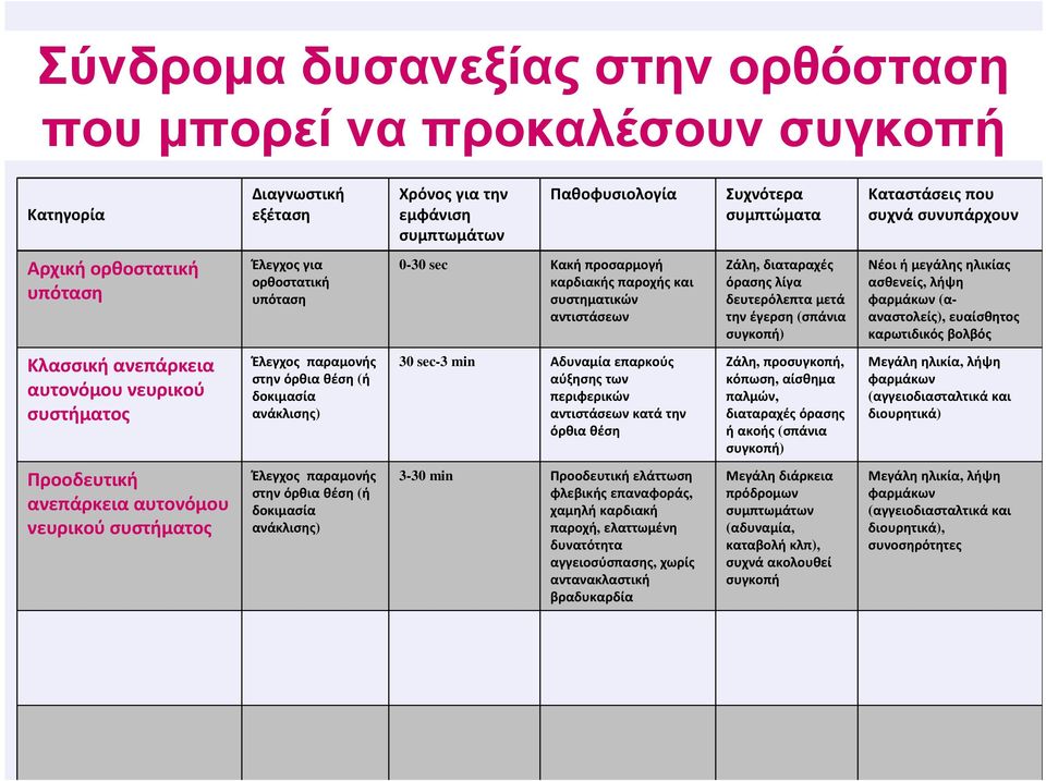 (σπάνια συγκοπή) Νέοι ή μεγάλης ηλικίας ασθενείς, λήψη φαρμάκων (ααναστολείς), ευαίσθητος καρωτιδικός βολβός Κλασσική ανεπάρκεια αυτονόμου νευρικού συστήματος Έλεγχος παραμονής στηνόρθιαθέση (ή