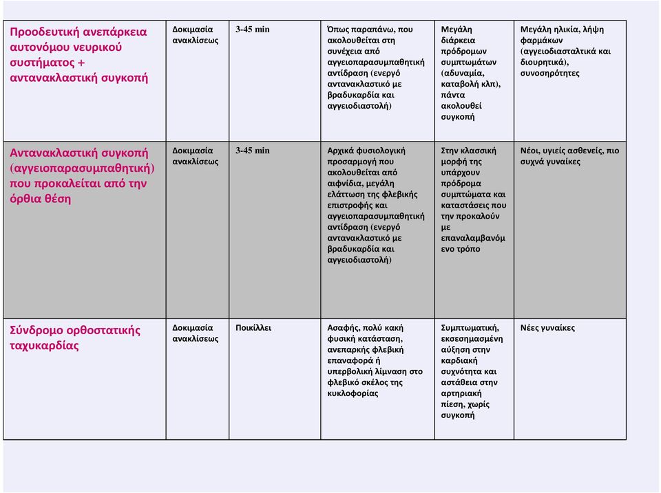 διουρητικά), συνοσηρότητες Αντανακλαστική συγκοπή (αγγειοπαρασυμπαθητική) που προκαλείται από την όρθια θέση Δοκιμασία ανακλίσεως 3-45 min Αρχικά φυσιολογική προσαρμογή που ακολουθείται από αιφνίδια,