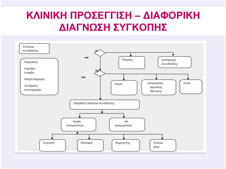 Αυτόµατη επαναφορά; ναι Κώµα Αποτραπείς αιφνίδιος θάνατος Άλλο Παροδική απώλεια