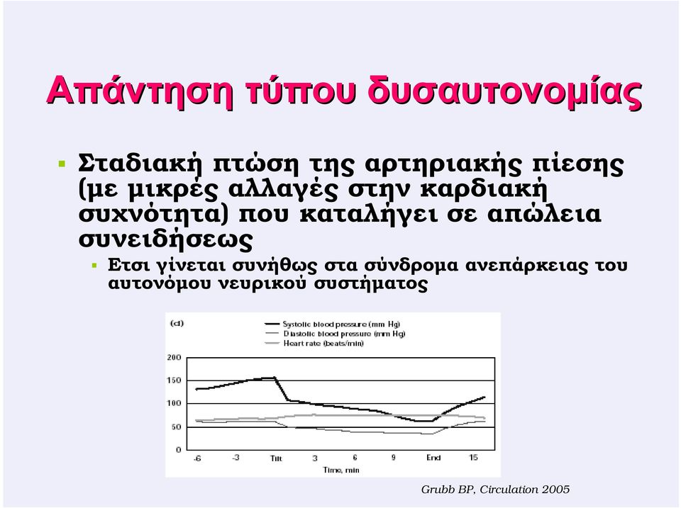 καταλήγει σε απώλεια συνειδήσεως Ετσι γίνεται συνήθως στα