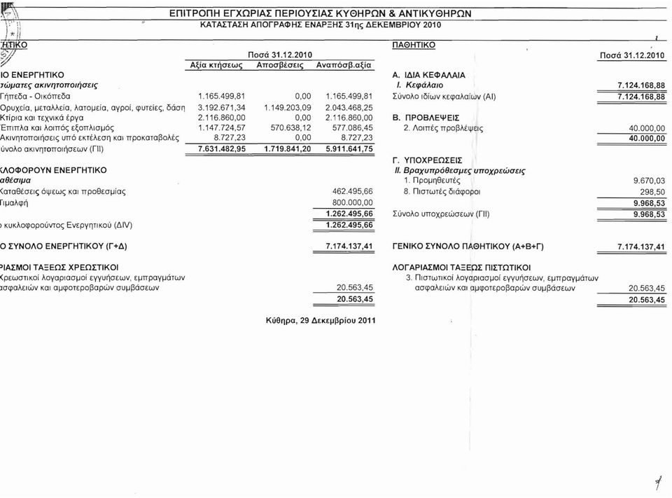 499,81 0,00 1.165.499,81 Σύνολο ιδίων κεφαλαίων (ΑΙ) 7.124.168,88 Ορυχεία, μεταλλεία, λατομεία, αγροί, φυτείες, δάση 3.192.671,34 1.149.203,09 2.043.468,25 Κτίρια και τεχνικά έργα 2.116.860,00 0,00 2.