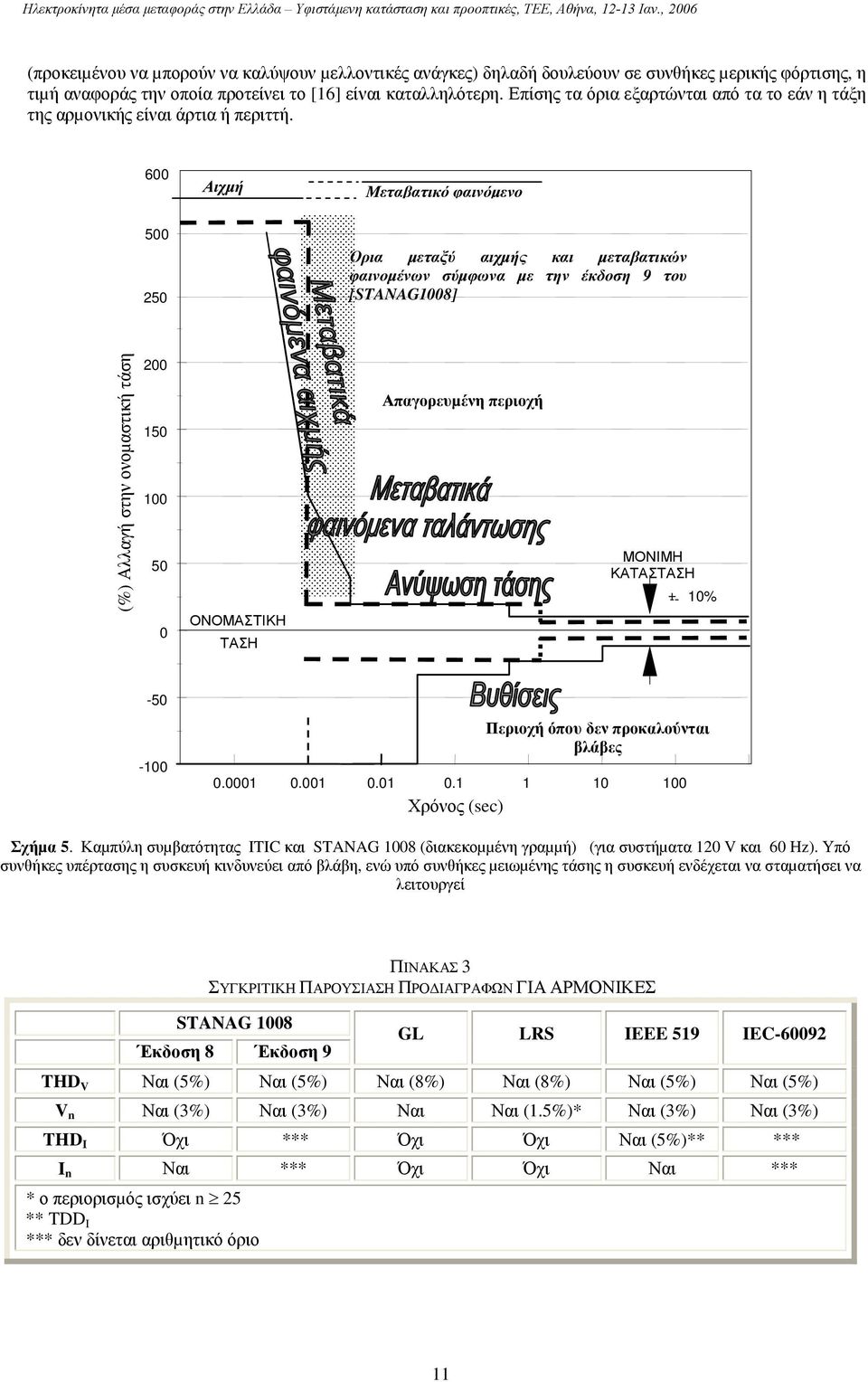 600 Αιχµή Μεταβατικό φαινόµενο 500 250 Όρια µεταξύ αιχµής και µεταβατικών φαινοµένων σύµφωνα µε την έκδοση 9 του [STANAG1008] (%) Αλλαγή στην ονοµαστική τάση 200 150 100 50 0 ΟΝΟΜΑΣΤΙΚΗ ΤΑΣΗ