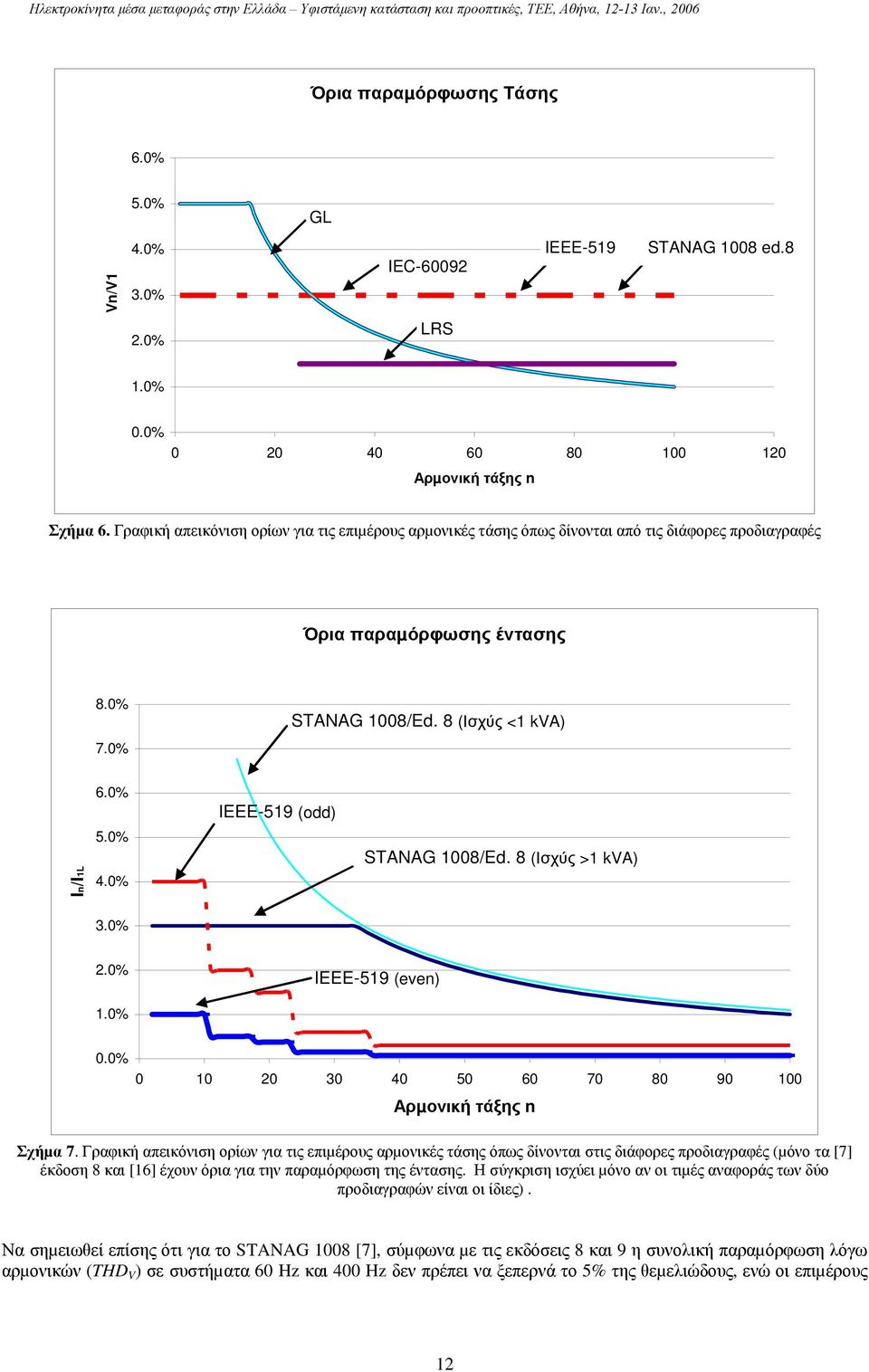 0% IEEE-519 (odd) STANAG 1008/Ed. 8 (Ισχύς >1 kva) 3.0% 2.0% IEEE-519 (even) 1.0% 0.0% 0 10 20 30 40 50 60 70 80 90 100 Αρµονική τάξης n Σχήµα 7.