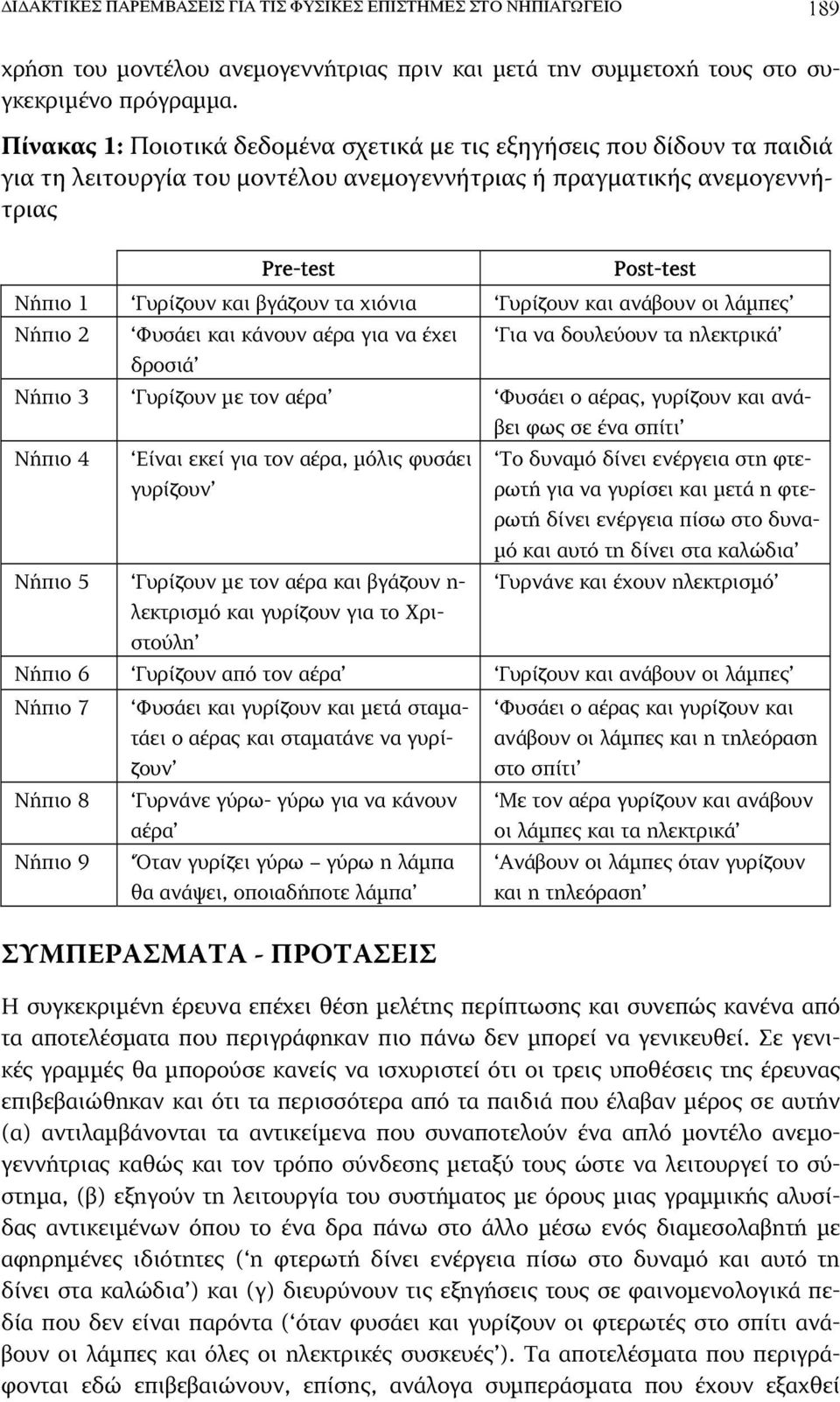 τα χιόνια Γυρίζουν και ανάβουν οι λάµπες Νήπιο 2 Φυσάει και κάνουν αέρα για να έχει δροσιά Για να δουλεύουν τα ηλεκτρικά Νήπιο 3 Γυρίζουν µε τον αέρα Φυσάει ο αέρας, γυρίζουν και ανάβει φως σε ένα