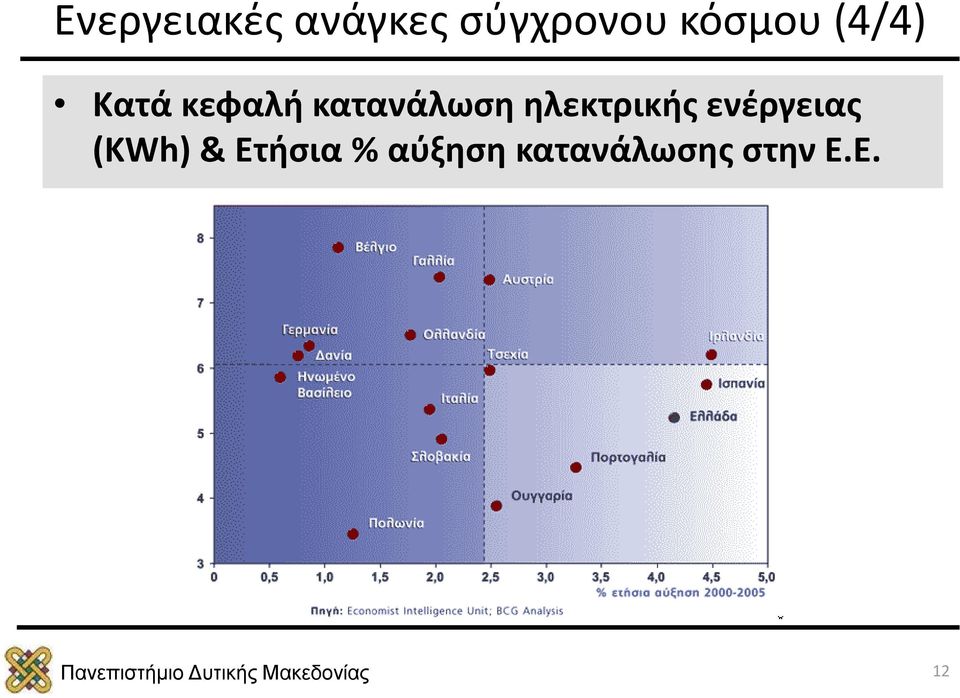 κατανάλωση ηλεκτρικής ενέργειας