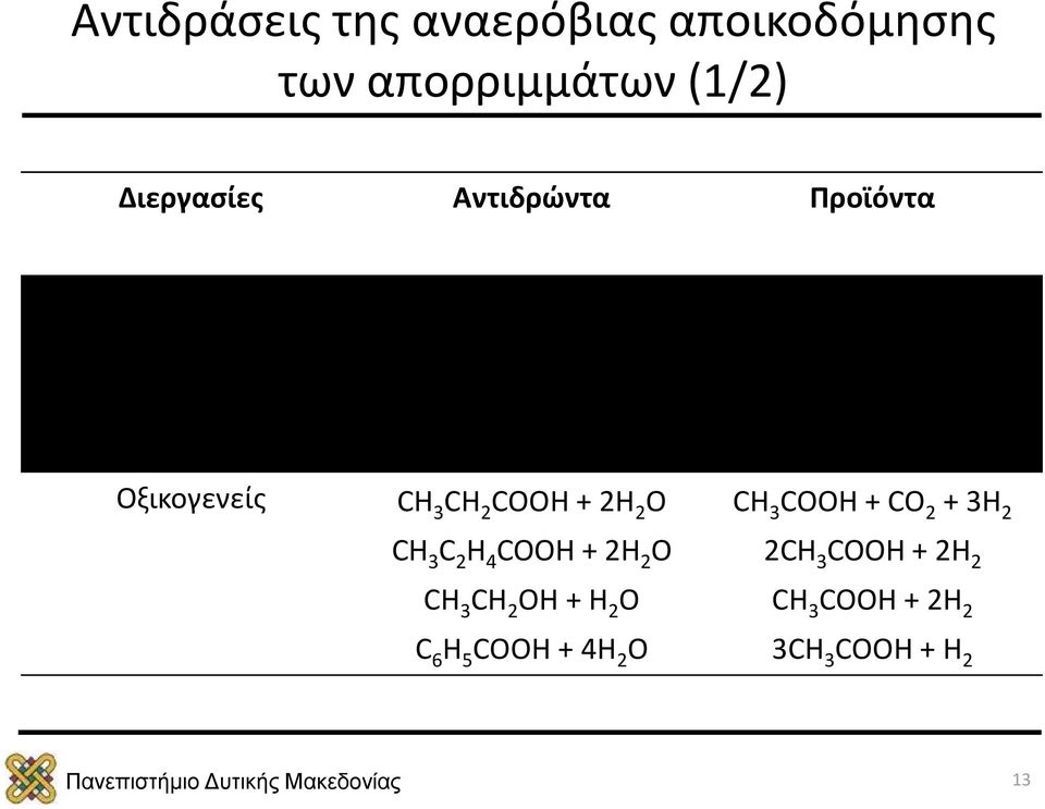 2H 2 O CH 3 CH 2 OH + H 2 O C 6 H 5 COOH + 4H 2 O 2CH 3 COOH + H 2 + 2CO 2 CH 3 C 2 H 4 COOH + 2H 2 +