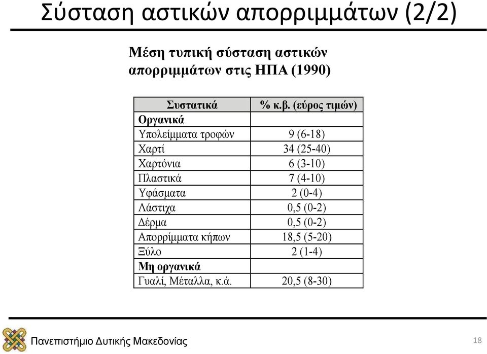 (εύρος τιμών) Οργανικά Υπολείμματα τροφών 9 (6-18) Χαρτί 34 (25-40) Χαρτόνια 6 (3-10)