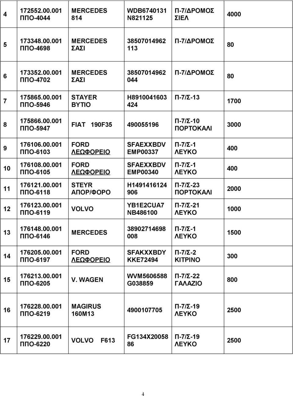 00.001 ΠΠΟ-6119 VOLVO YB1E2CUA7 NB486100 Π-7/Σ-21 13 176148.00.001 ΠΠΟ-6146 38902714698 008 Π-7/Σ-1 1500 14 176205.00.001 ΠΠΟ-6197 SFAKXXBDY KKE72494 Π-7/Σ-2 ΚΙΤΡΙΝΟ 300 15 176213.00.001 ΠΠΟ-6205 V.