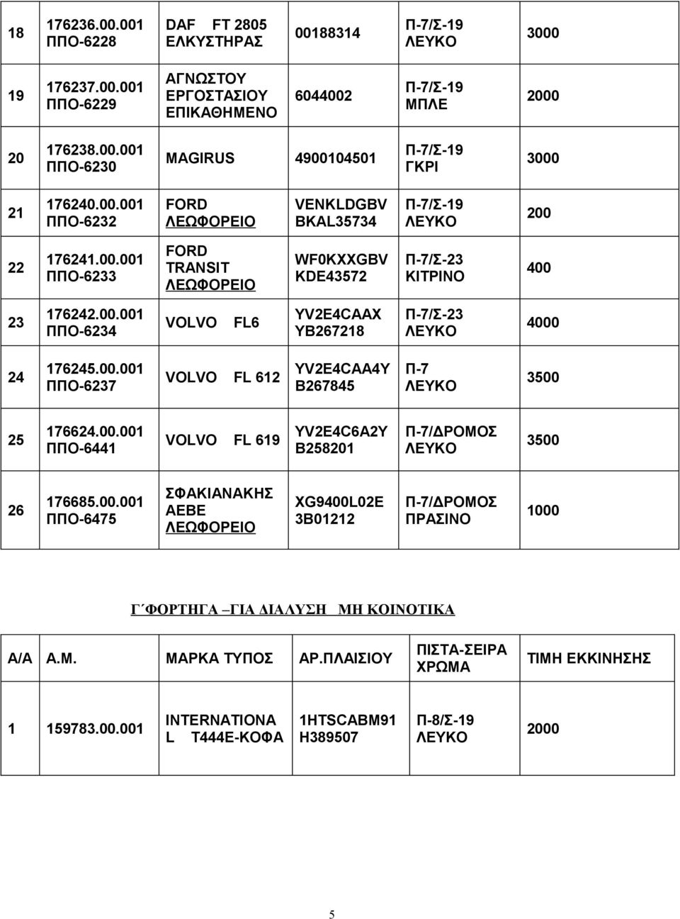 00.001 ΠΠΟ-6237 VOLVO FL 612 YV2E4CAA4Y B267845 Π-7 3500 25 176624.00.001 ΠΠΟ-6441 VOLVO FL 619 YV2E4C6A2Y B258201 3500 26 176685.00.001 ΠΠΟ-6475 ΣΦΑΚΙΑΝΑΚΗΣ ΑΕΒΕ XG9400L02E 3B01212 ΠΡΑΣΙΝΟ Γ ΦΟΡΤΗΓΑ ΓΙΑ ΔΙΑΛΥΣΗ ΜΗ ΚΟΙΝΟΤΙΚΑ A/A A.